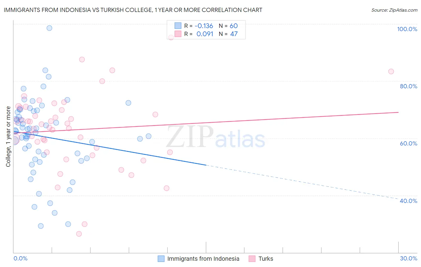 Immigrants from Indonesia vs Turkish College, 1 year or more