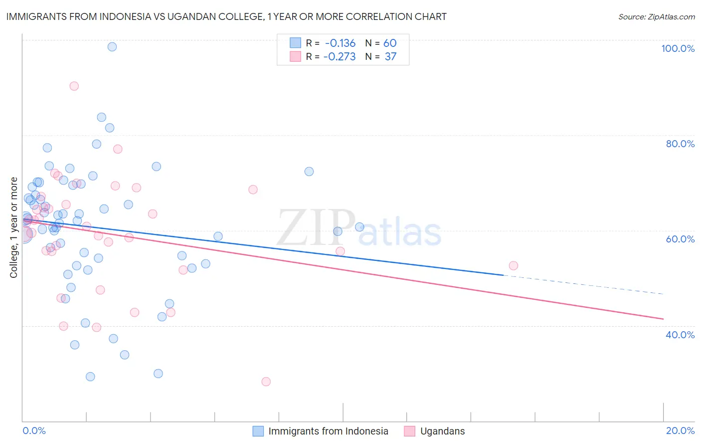 Immigrants from Indonesia vs Ugandan College, 1 year or more