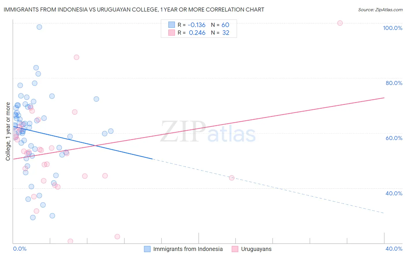 Immigrants from Indonesia vs Uruguayan College, 1 year or more