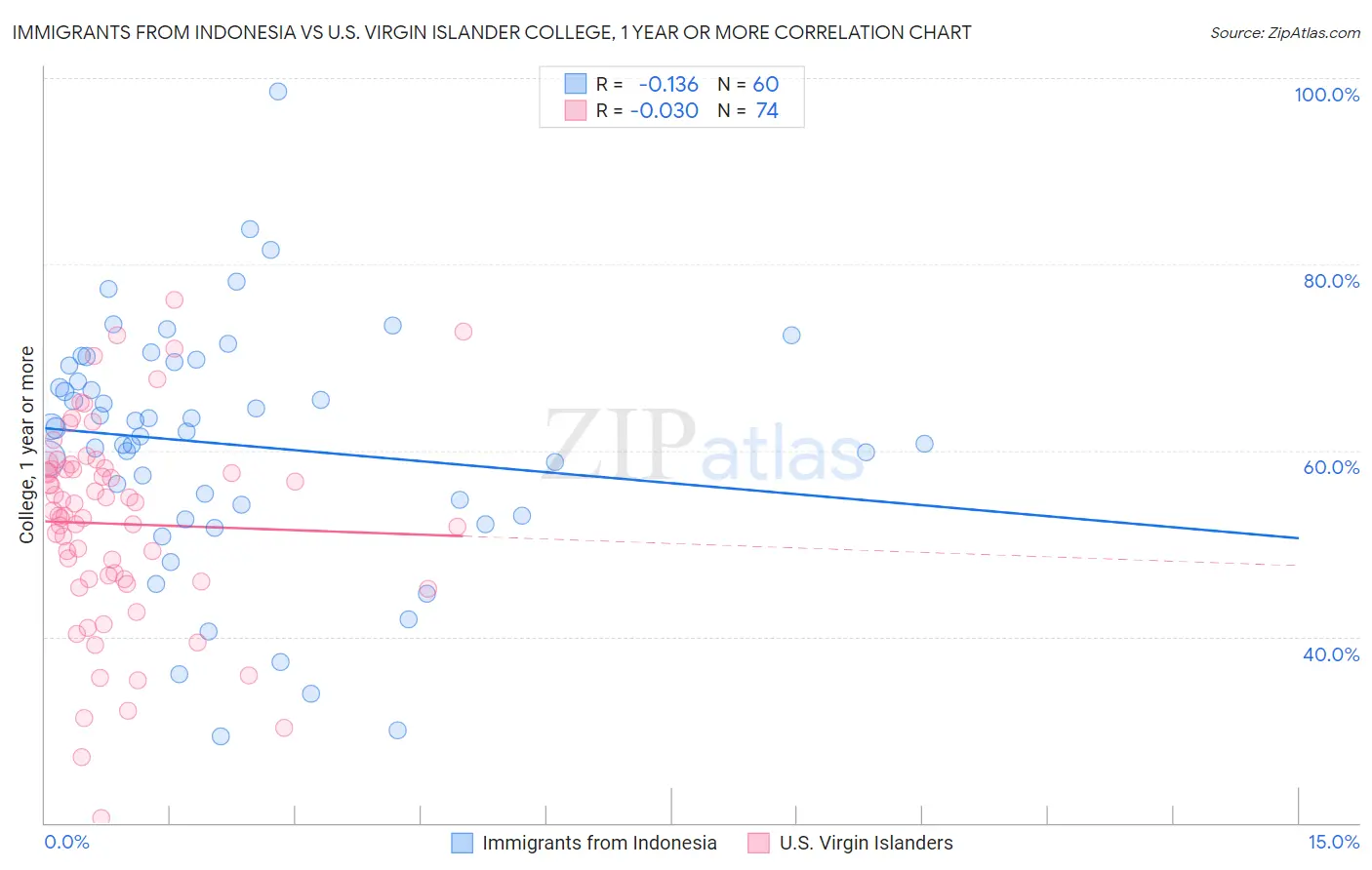 Immigrants from Indonesia vs U.S. Virgin Islander College, 1 year or more
