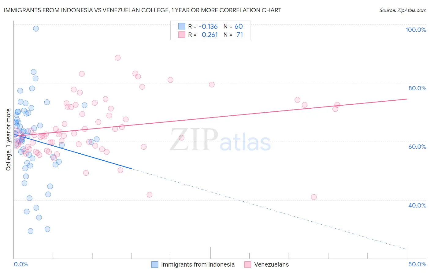 Immigrants from Indonesia vs Venezuelan College, 1 year or more