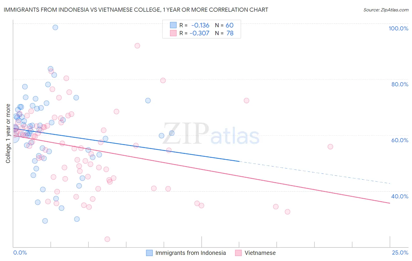 Immigrants from Indonesia vs Vietnamese College, 1 year or more