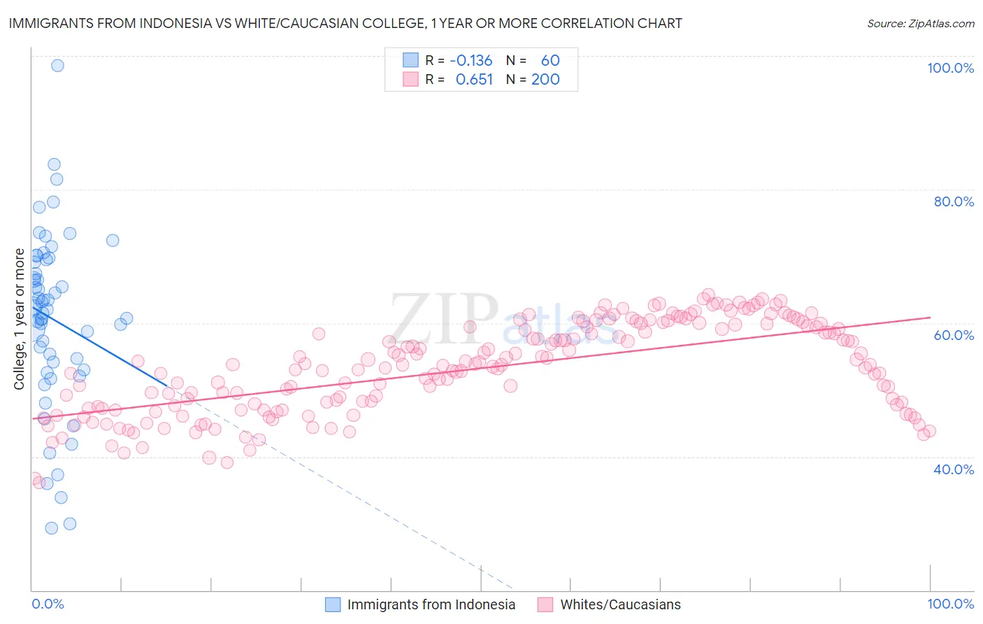 Immigrants from Indonesia vs White/Caucasian College, 1 year or more