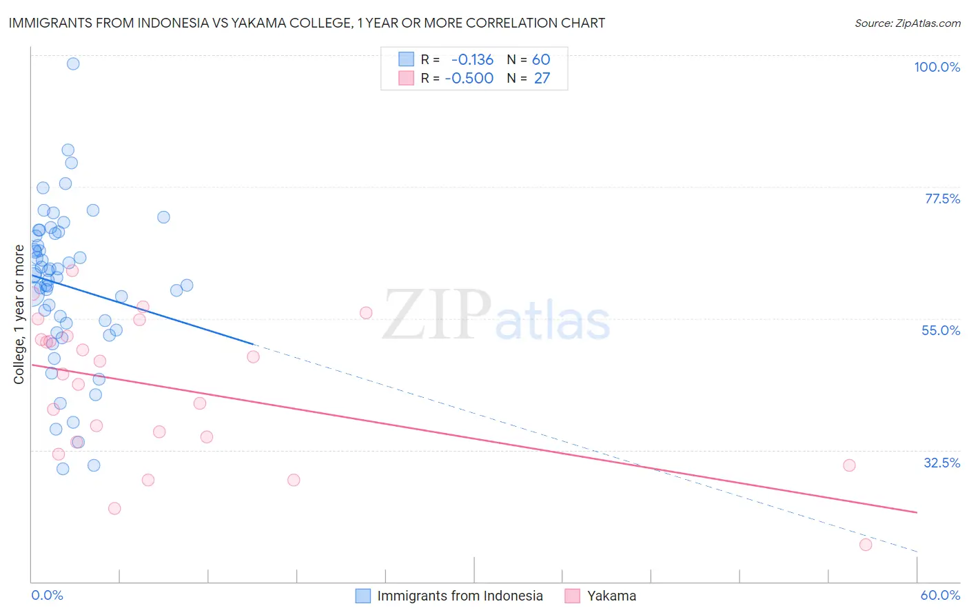 Immigrants from Indonesia vs Yakama College, 1 year or more