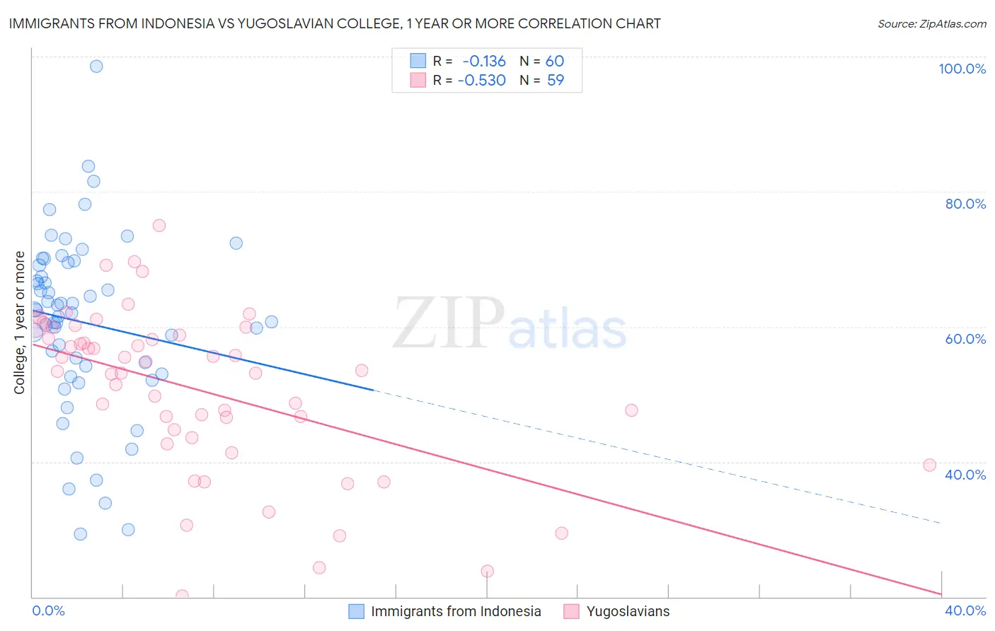 Immigrants from Indonesia vs Yugoslavian College, 1 year or more