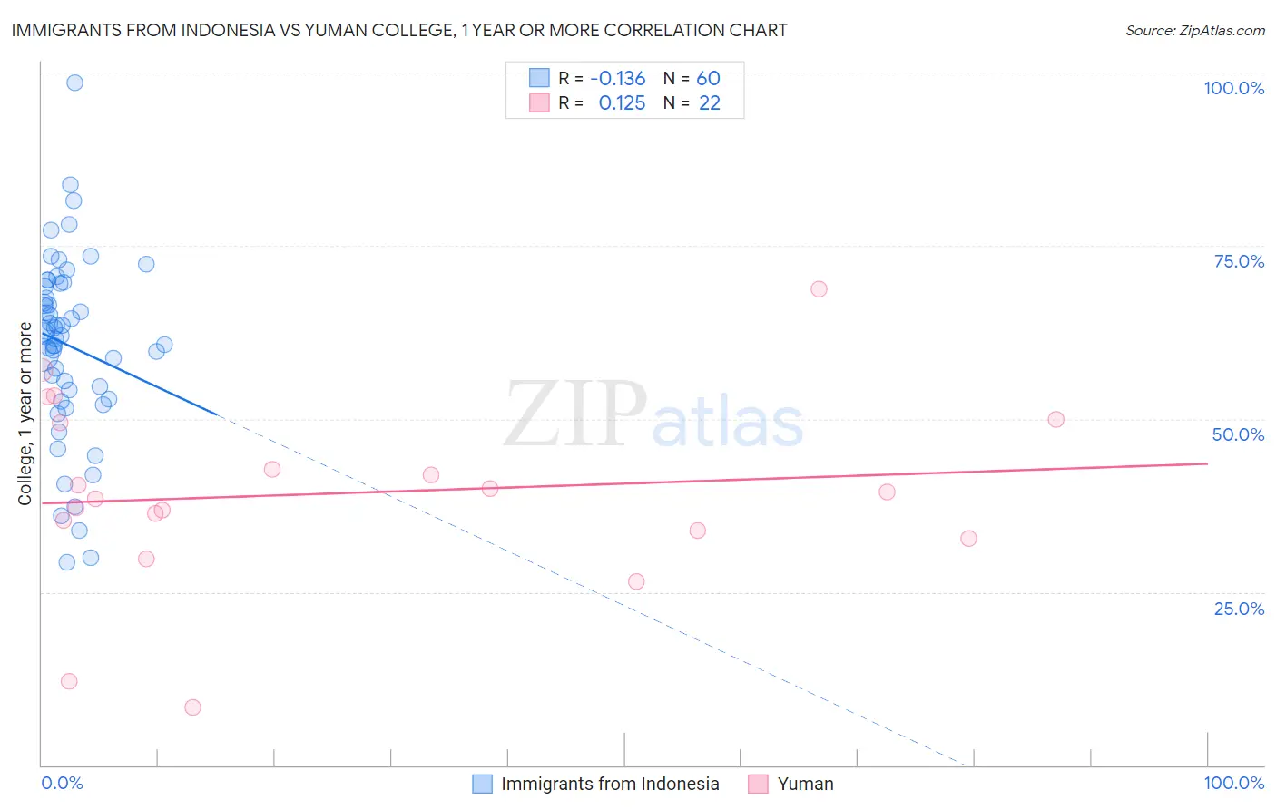Immigrants from Indonesia vs Yuman College, 1 year or more