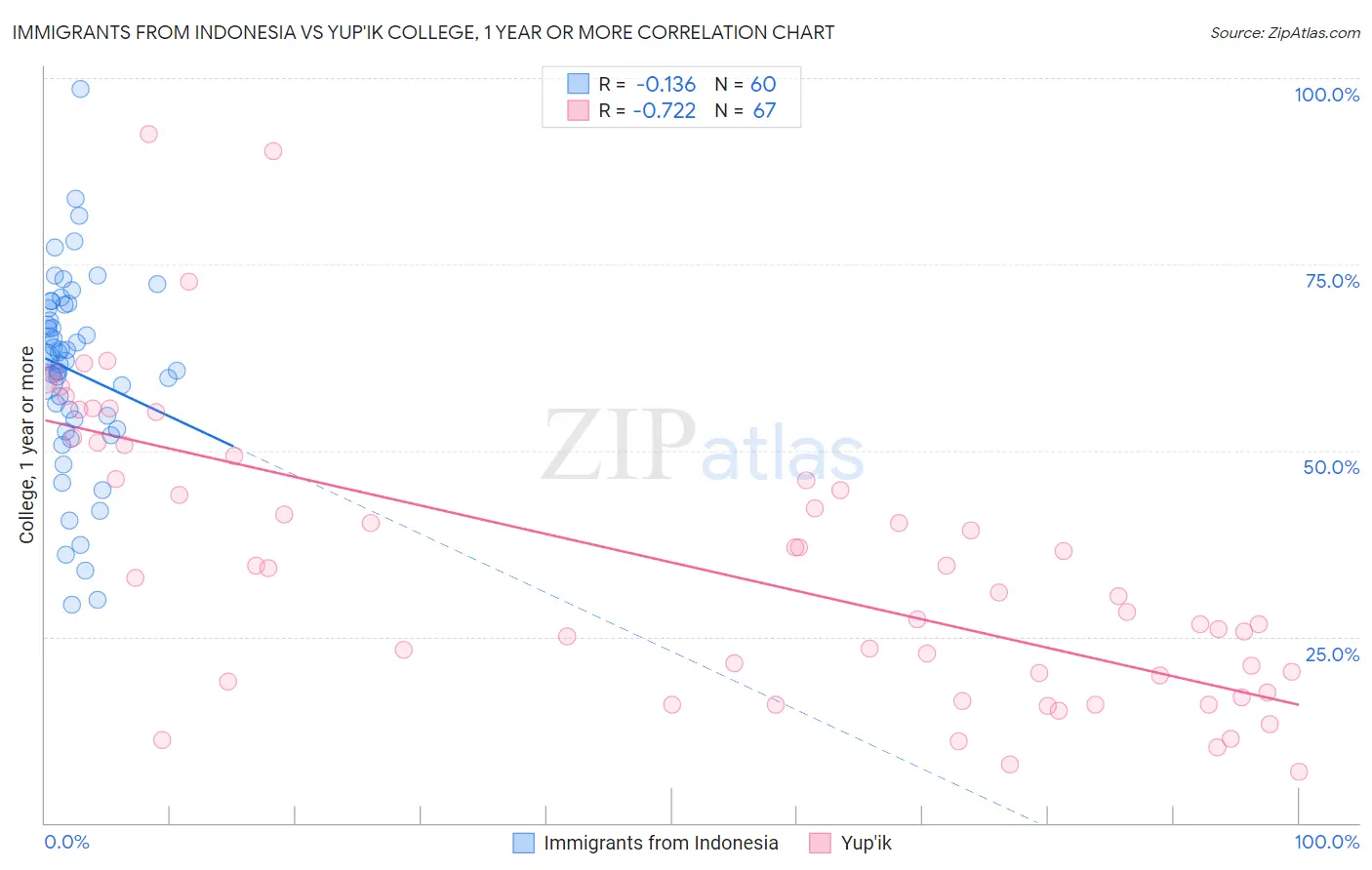 Immigrants from Indonesia vs Yup'ik College, 1 year or more