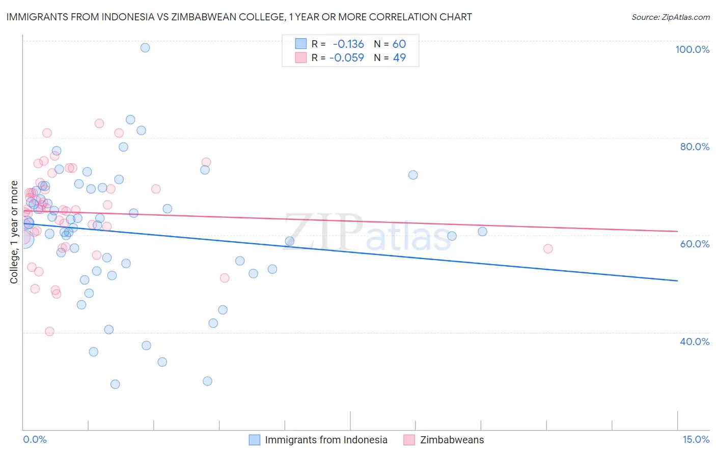Immigrants from Indonesia vs Zimbabwean College, 1 year or more