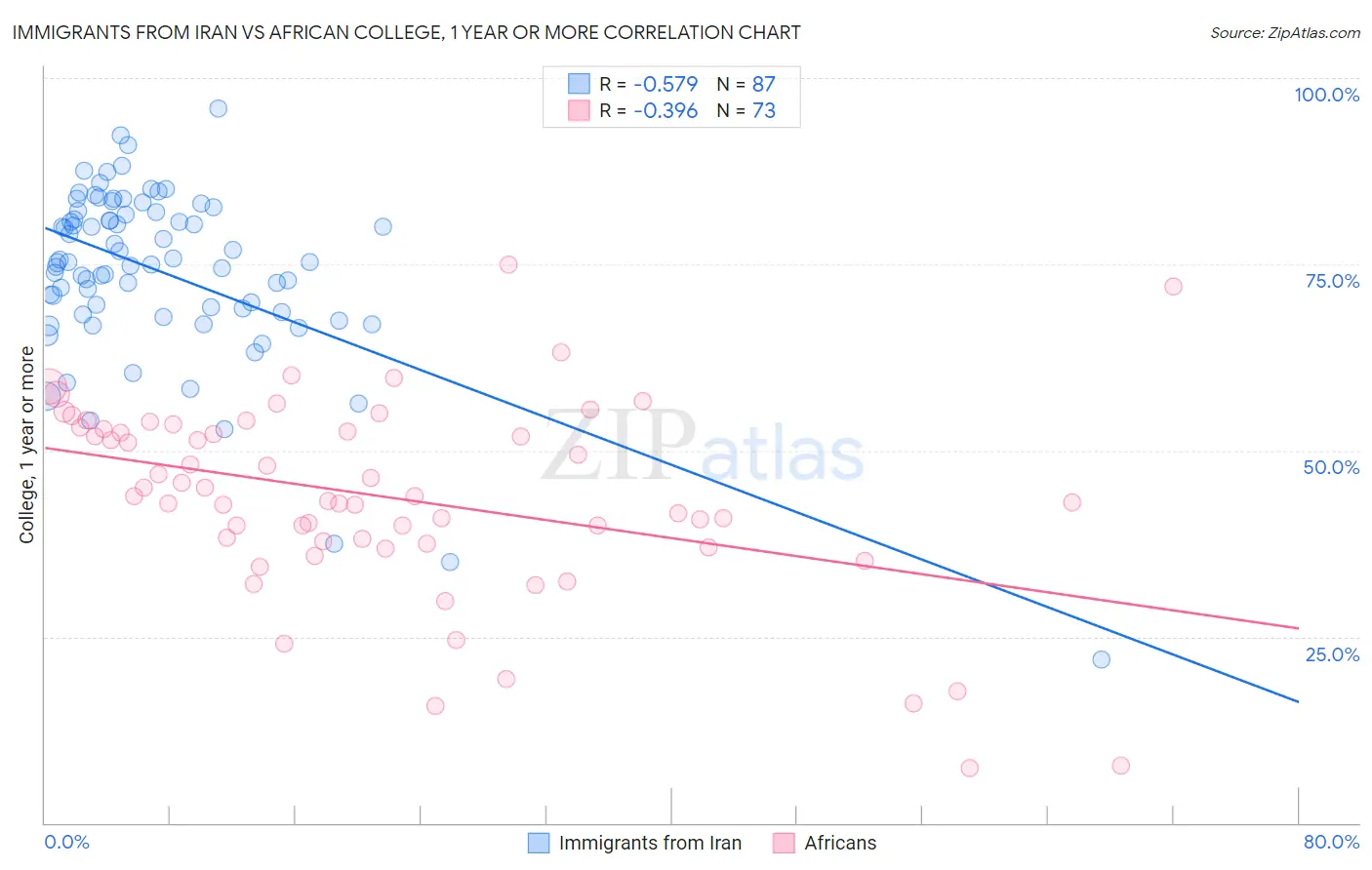 Immigrants from Iran vs African College, 1 year or more