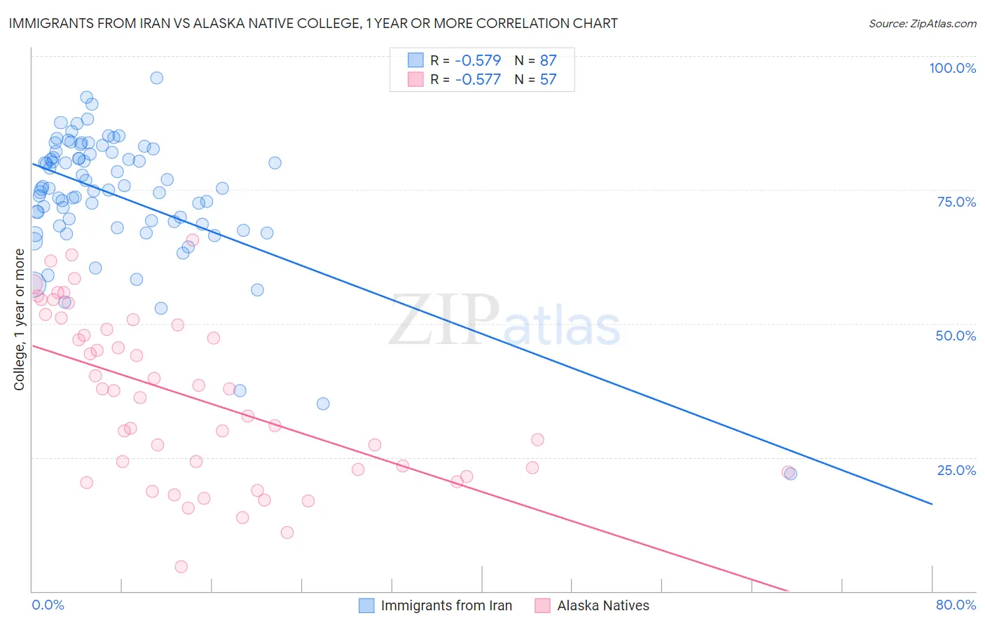 Immigrants from Iran vs Alaska Native College, 1 year or more