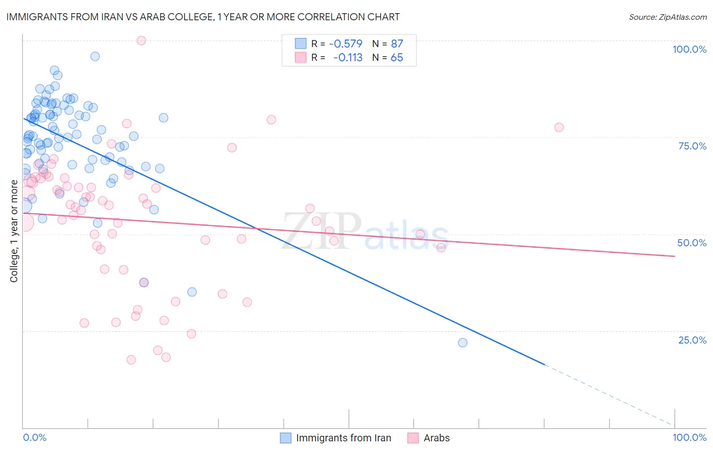 Immigrants from Iran vs Arab College, 1 year or more