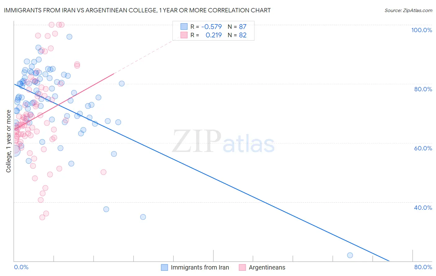 Immigrants from Iran vs Argentinean College, 1 year or more