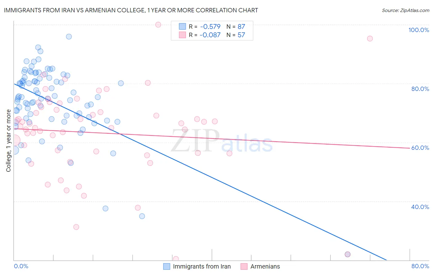Immigrants from Iran vs Armenian College, 1 year or more