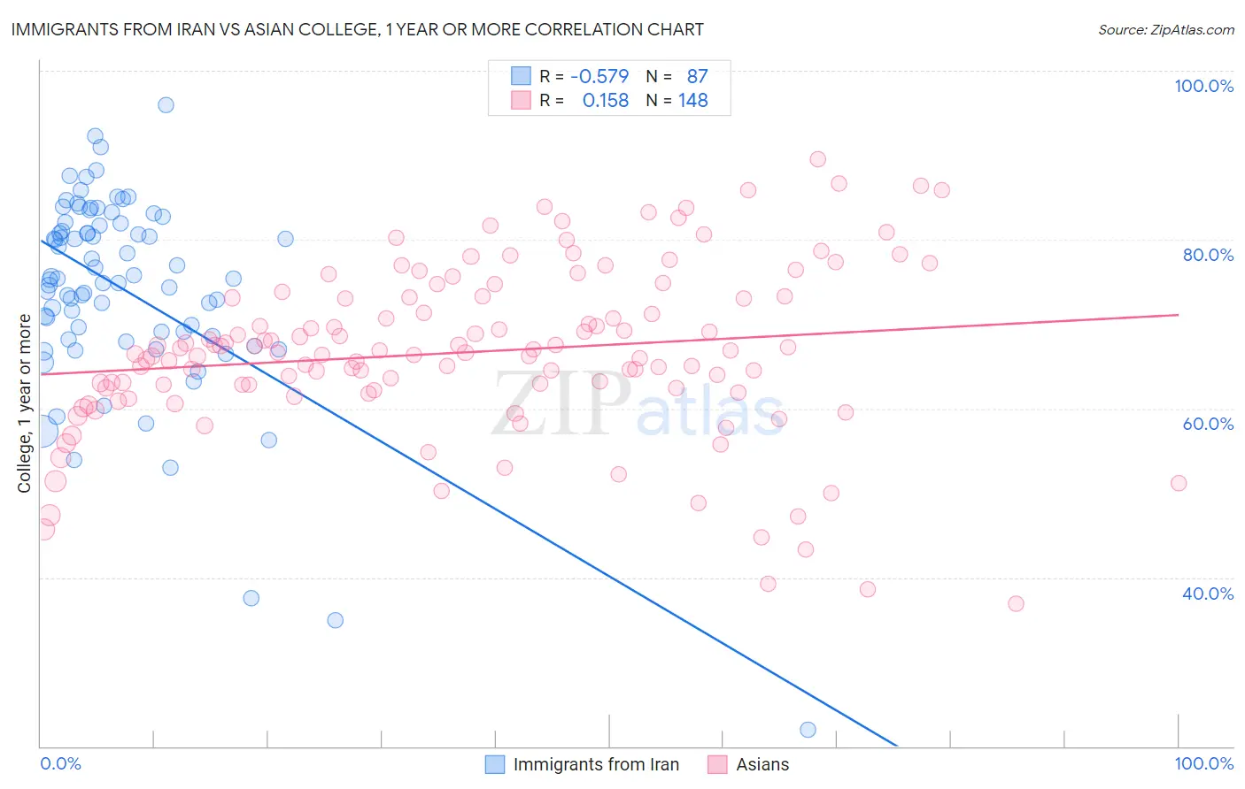 Immigrants from Iran vs Asian College, 1 year or more