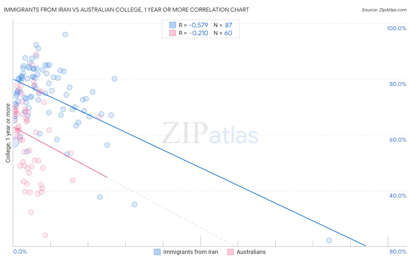Immigrants from Iran vs Australian College, 1 year or more