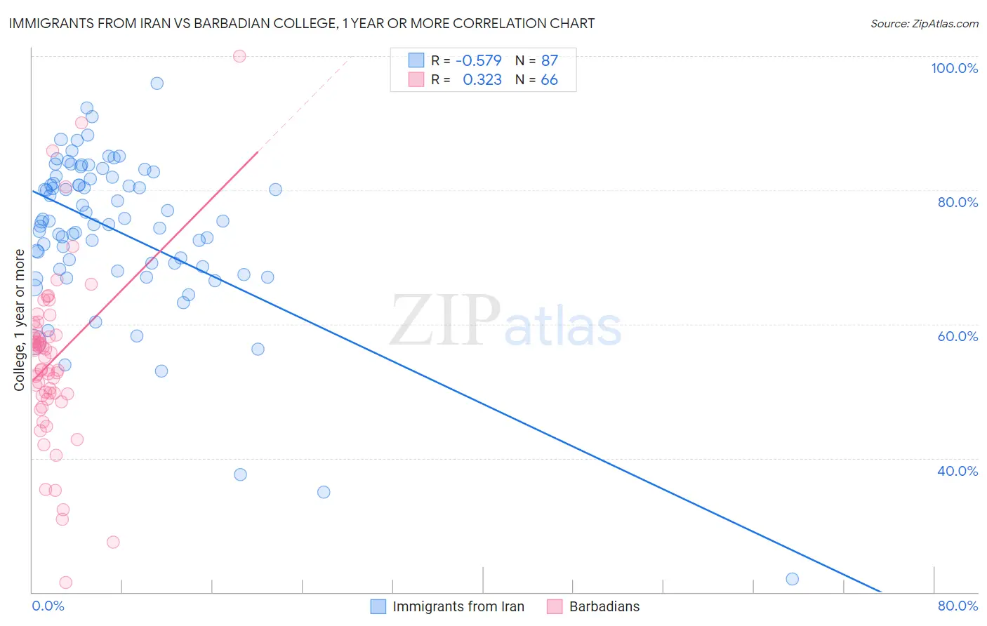Immigrants from Iran vs Barbadian College, 1 year or more
