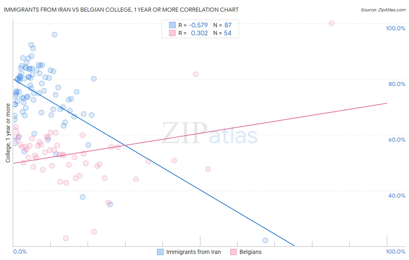 Immigrants from Iran vs Belgian College, 1 year or more