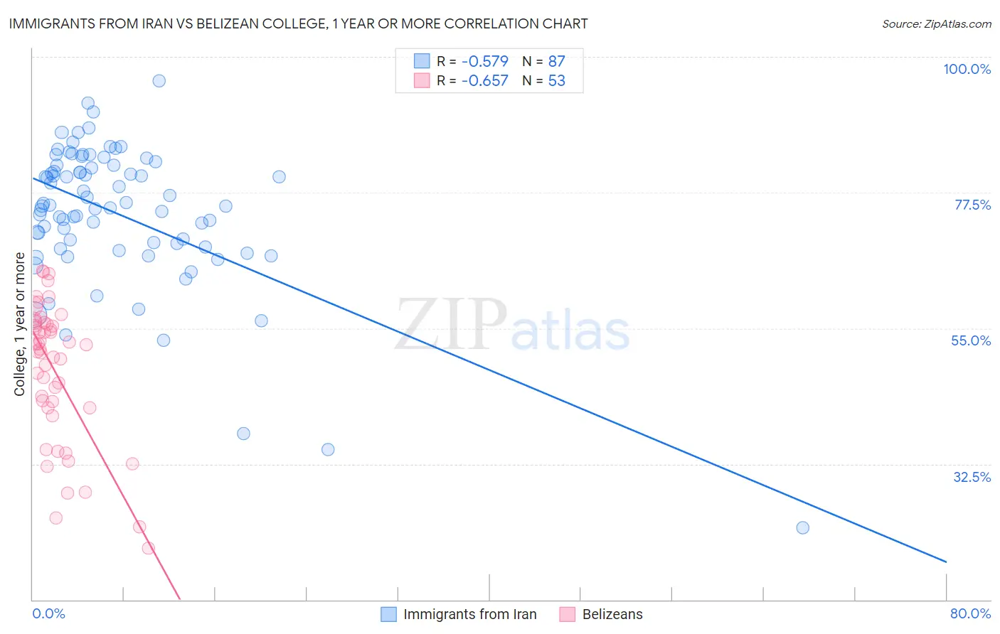 Immigrants from Iran vs Belizean College, 1 year or more