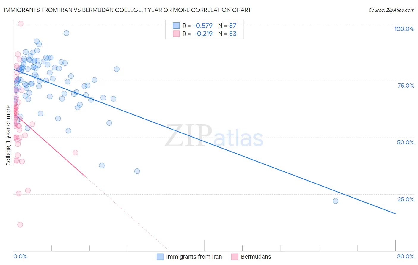 Immigrants from Iran vs Bermudan College, 1 year or more