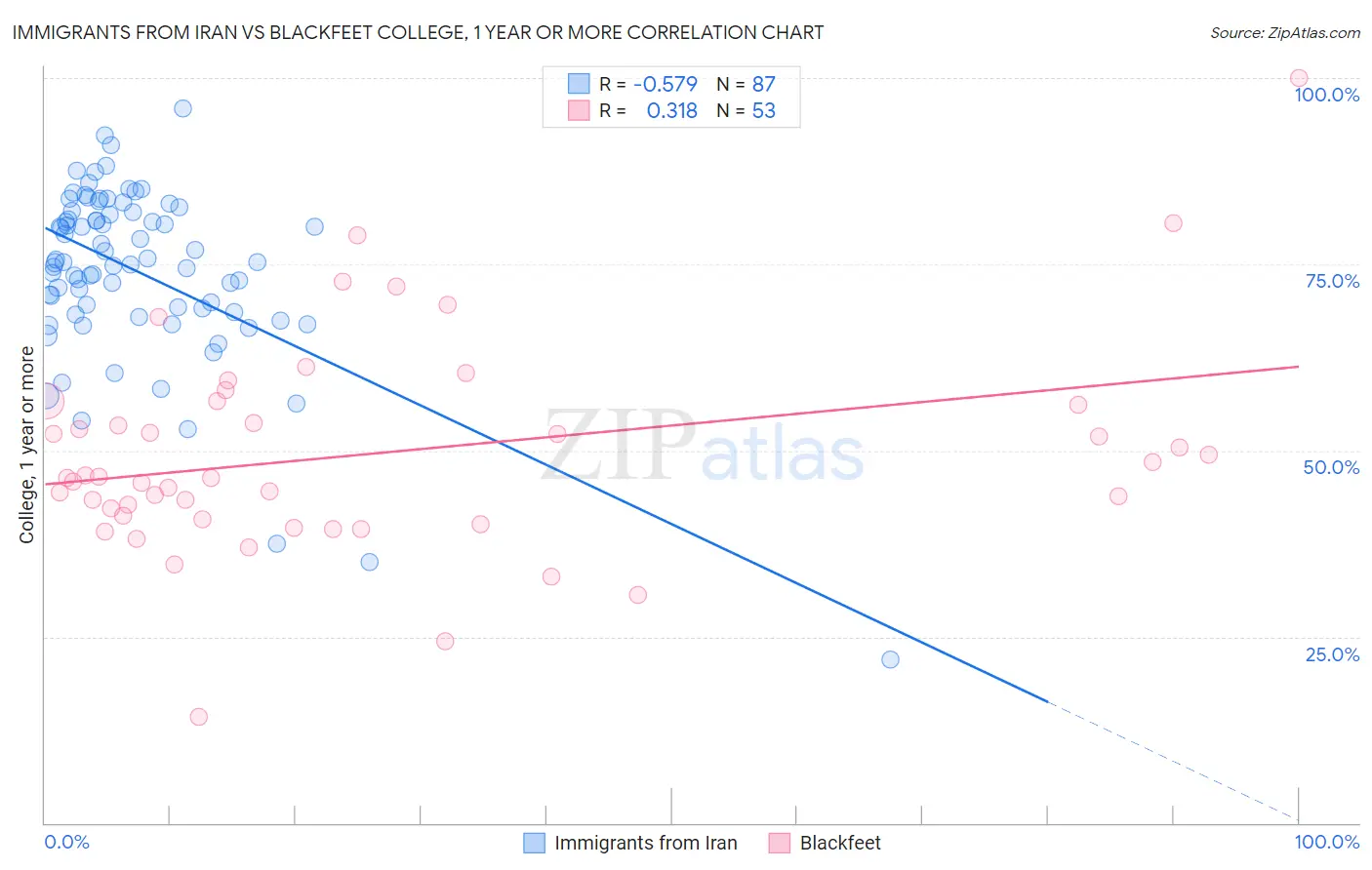 Immigrants from Iran vs Blackfeet College, 1 year or more