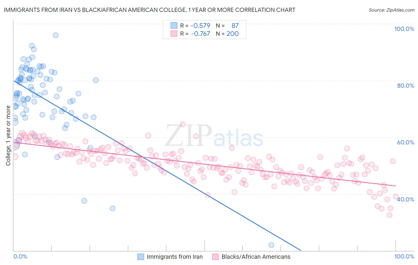 Immigrants from Iran vs Black/African American College, 1 year or more
