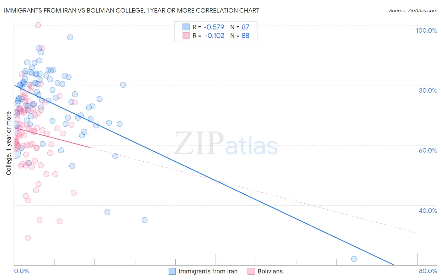 Immigrants from Iran vs Bolivian College, 1 year or more