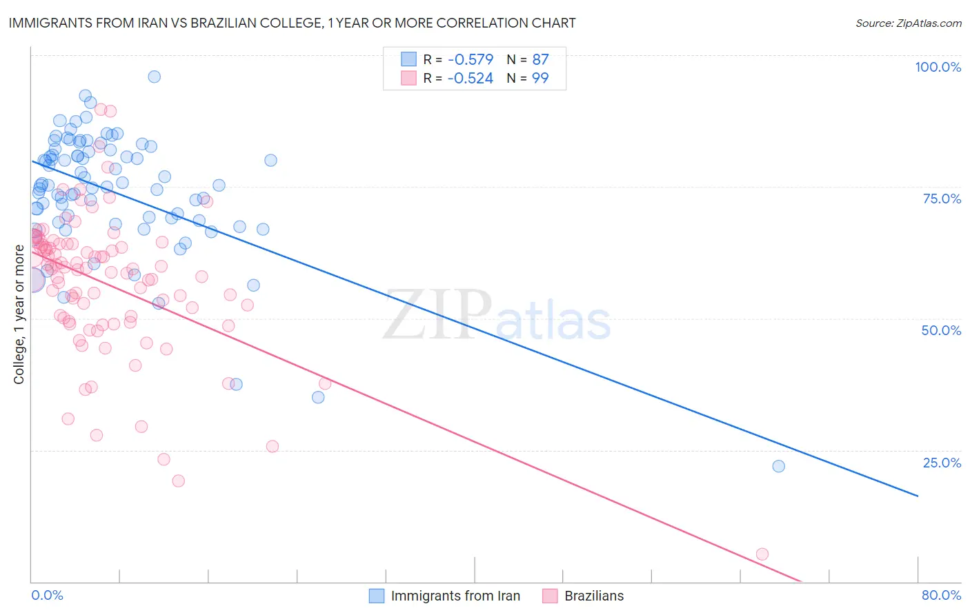 Immigrants from Iran vs Brazilian College, 1 year or more