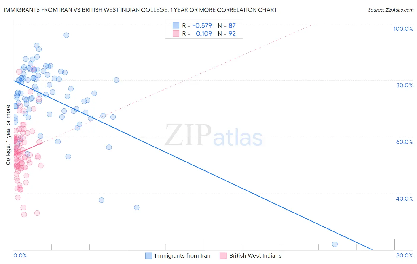 Immigrants from Iran vs British West Indian College, 1 year or more