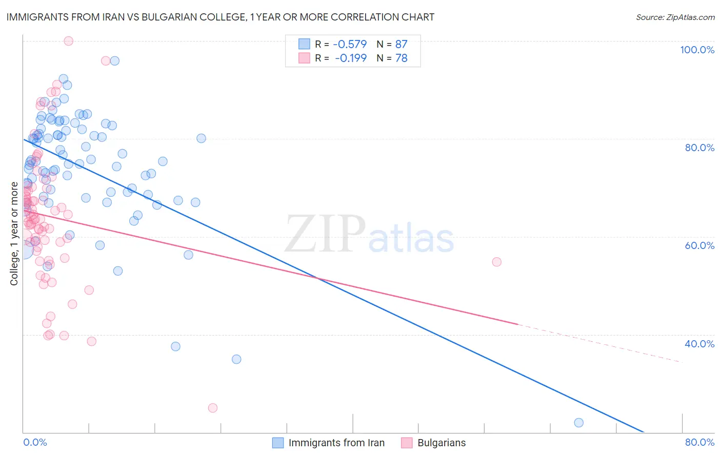 Immigrants from Iran vs Bulgarian College, 1 year or more
