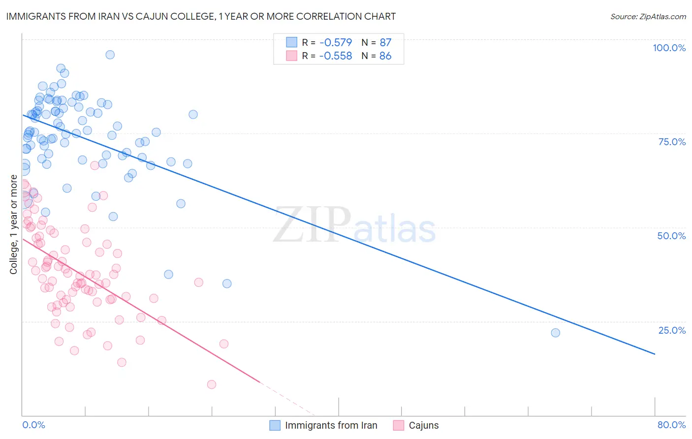 Immigrants from Iran vs Cajun College, 1 year or more