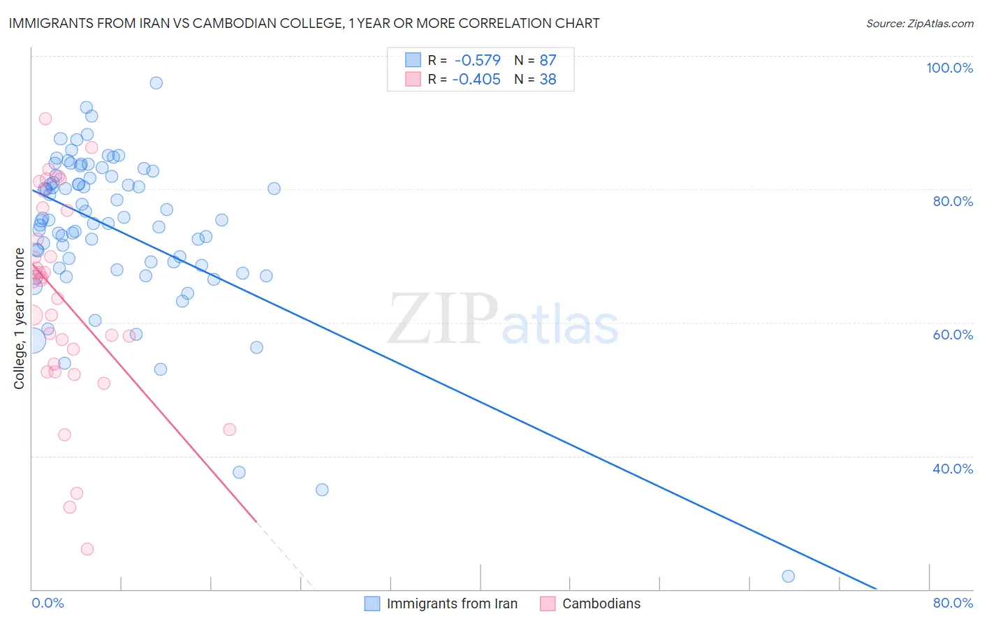Immigrants from Iran vs Cambodian College, 1 year or more