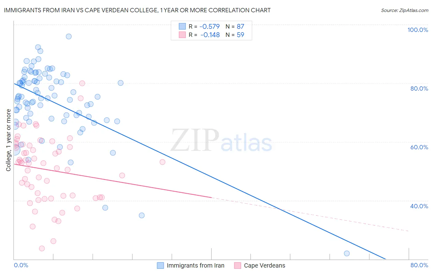 Immigrants from Iran vs Cape Verdean College, 1 year or more