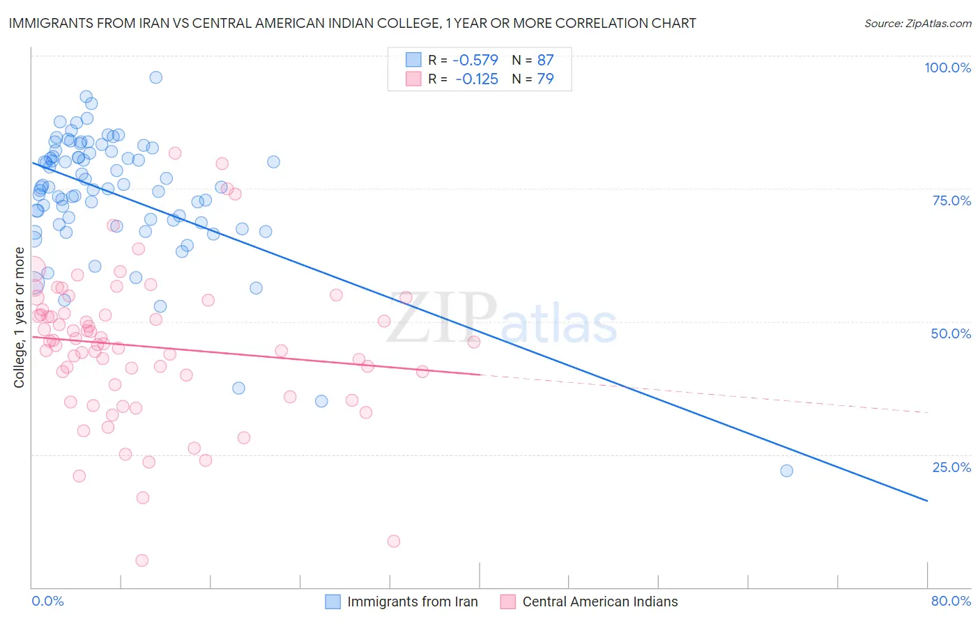 Immigrants from Iran vs Central American Indian College, 1 year or more