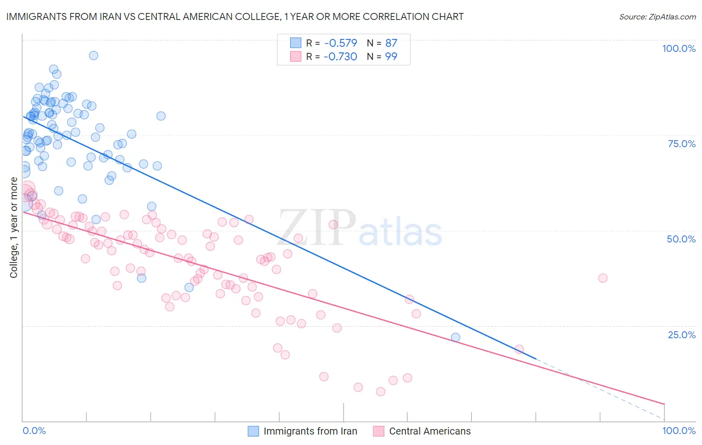 Immigrants from Iran vs Central American College, 1 year or more