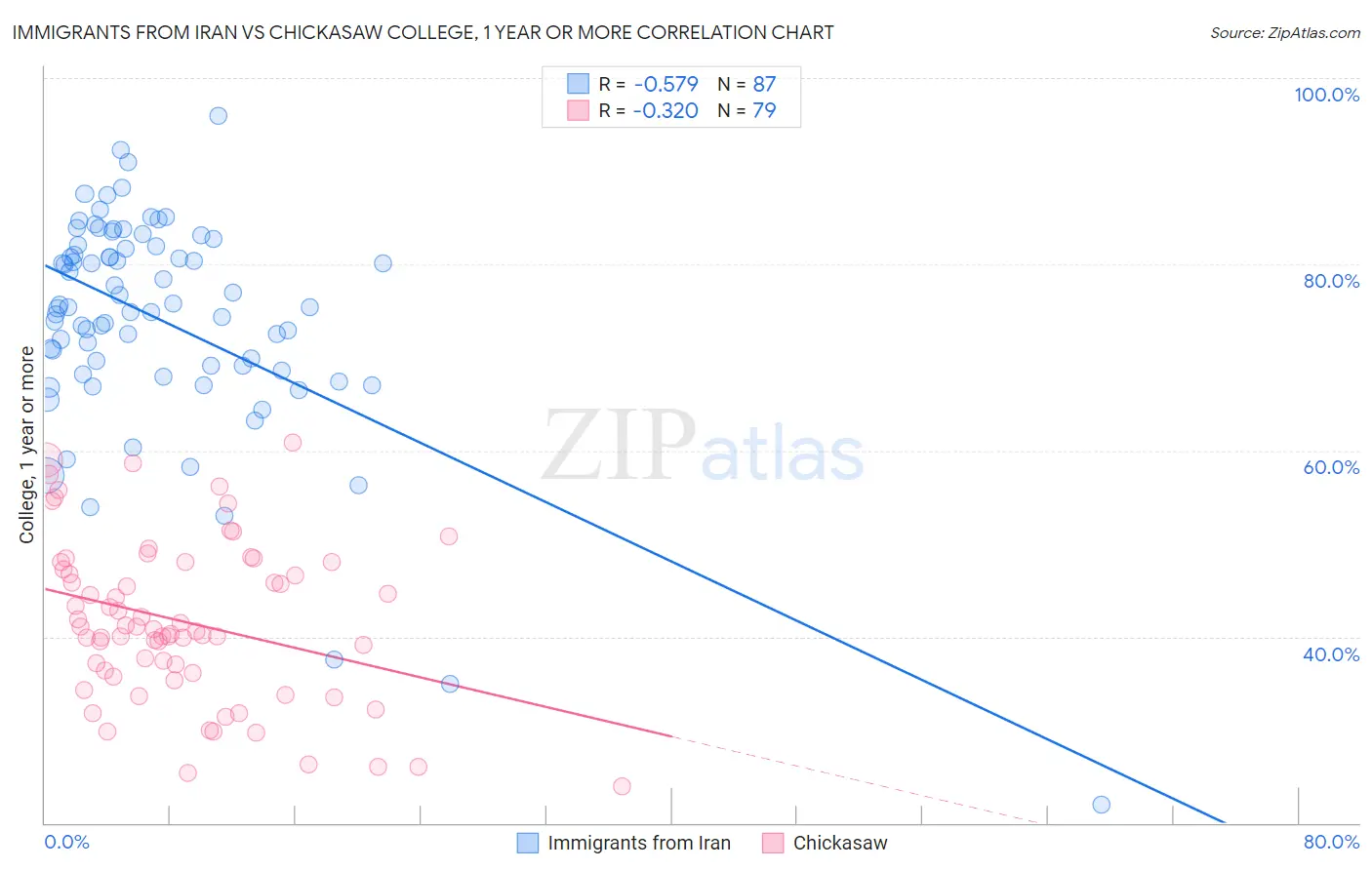 Immigrants from Iran vs Chickasaw College, 1 year or more