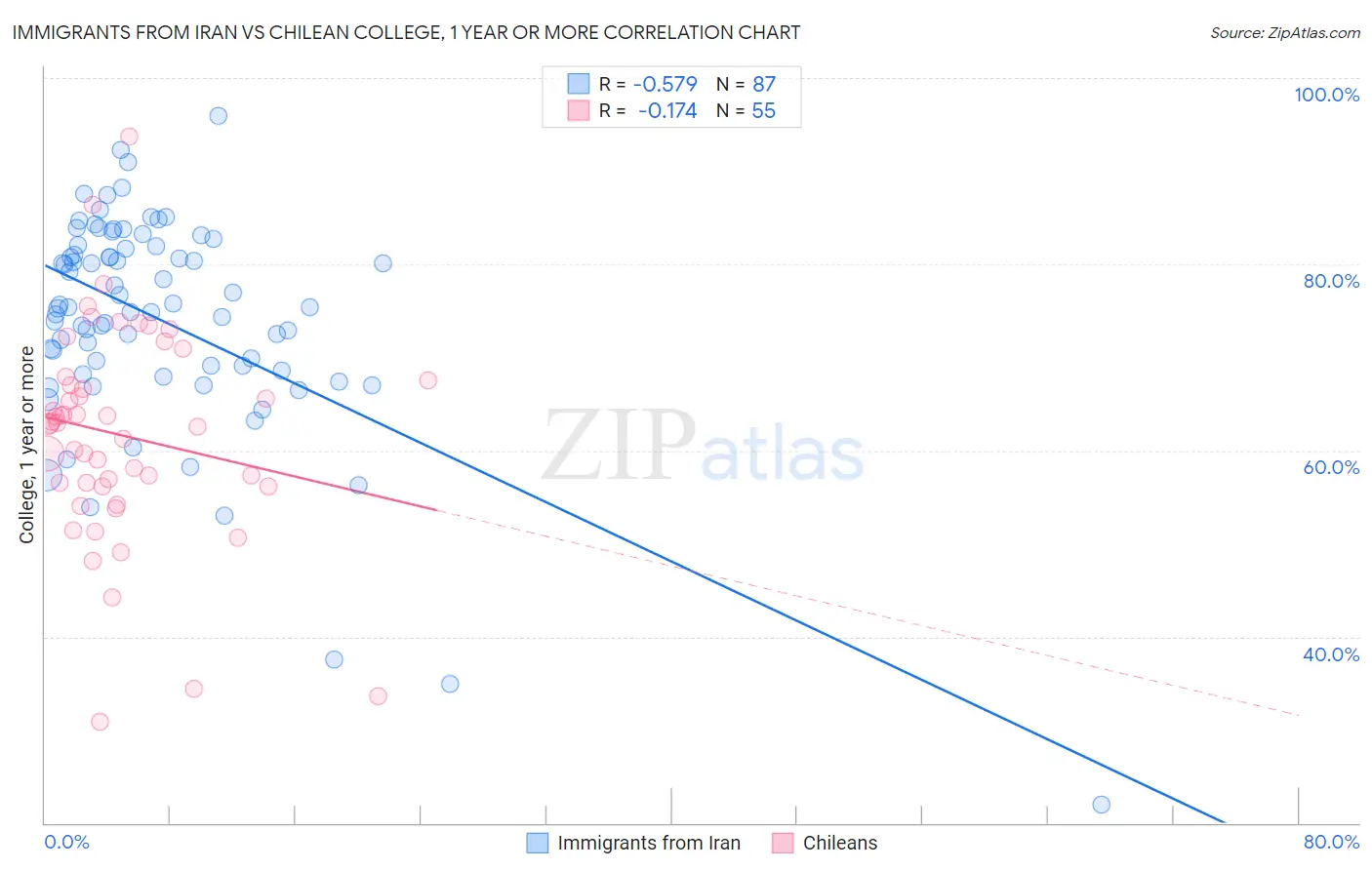 Immigrants from Iran vs Chilean College, 1 year or more