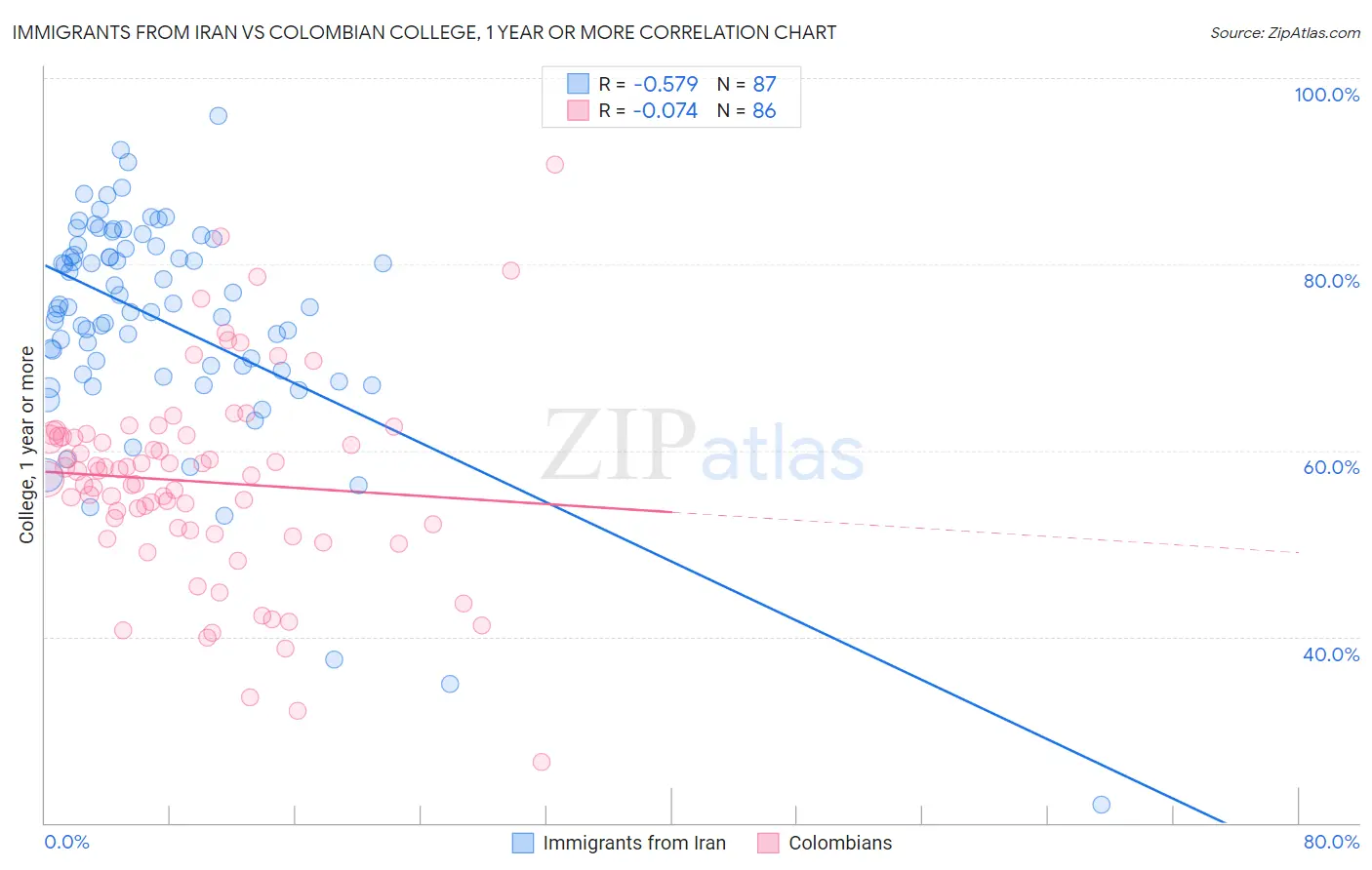 Immigrants from Iran vs Colombian College, 1 year or more