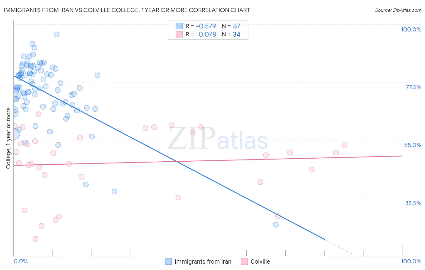 Immigrants from Iran vs Colville College, 1 year or more
