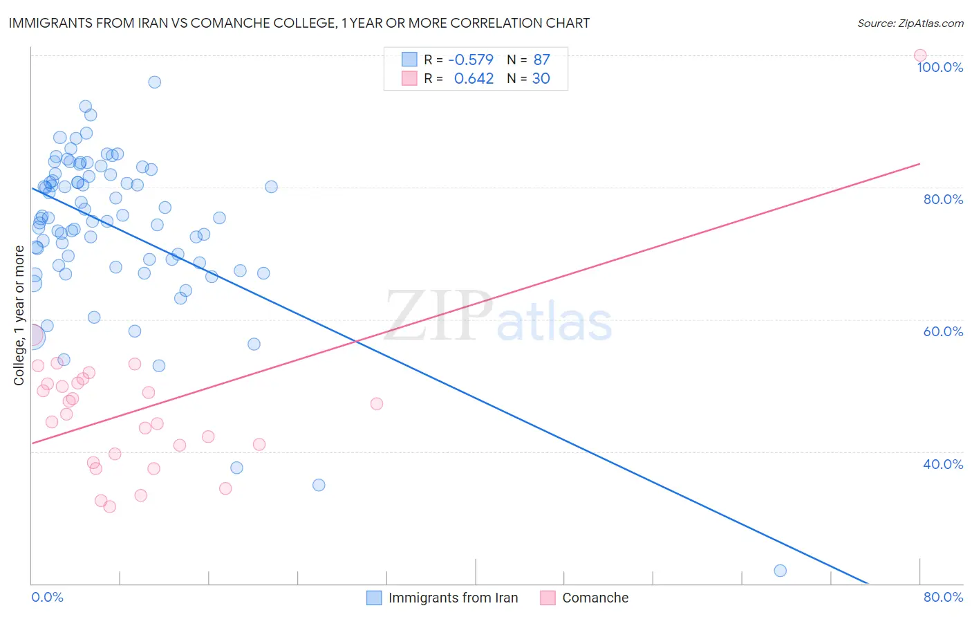 Immigrants from Iran vs Comanche College, 1 year or more