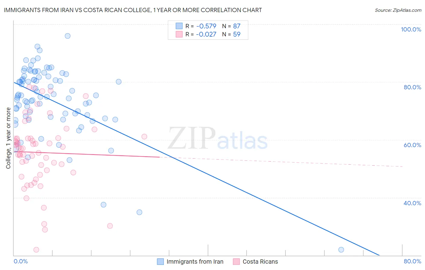 Immigrants from Iran vs Costa Rican College, 1 year or more