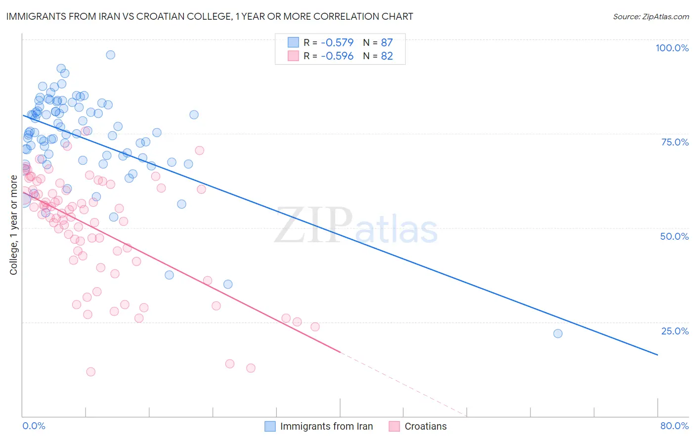 Immigrants from Iran vs Croatian College, 1 year or more