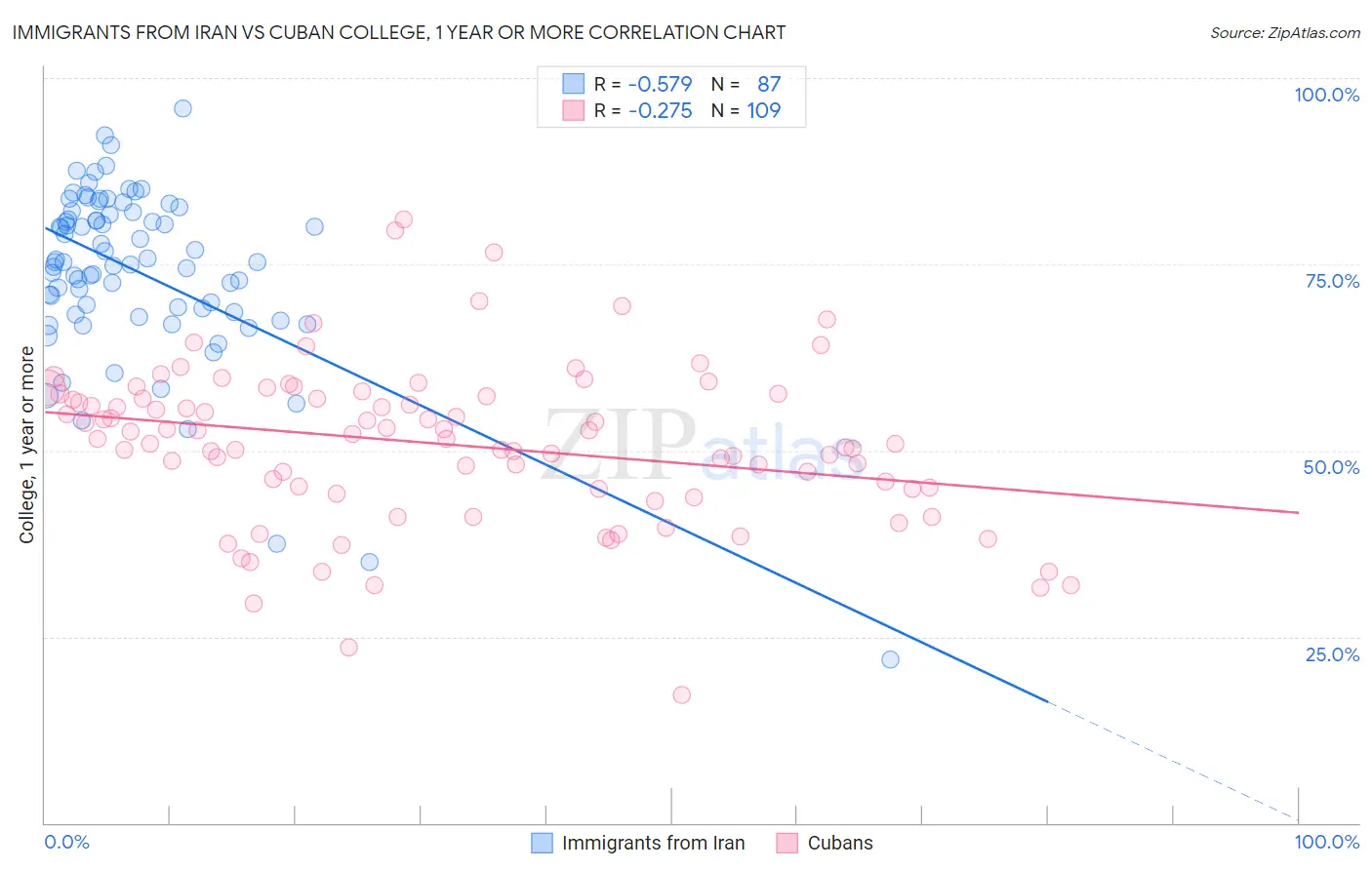 Immigrants from Iran vs Cuban College, 1 year or more