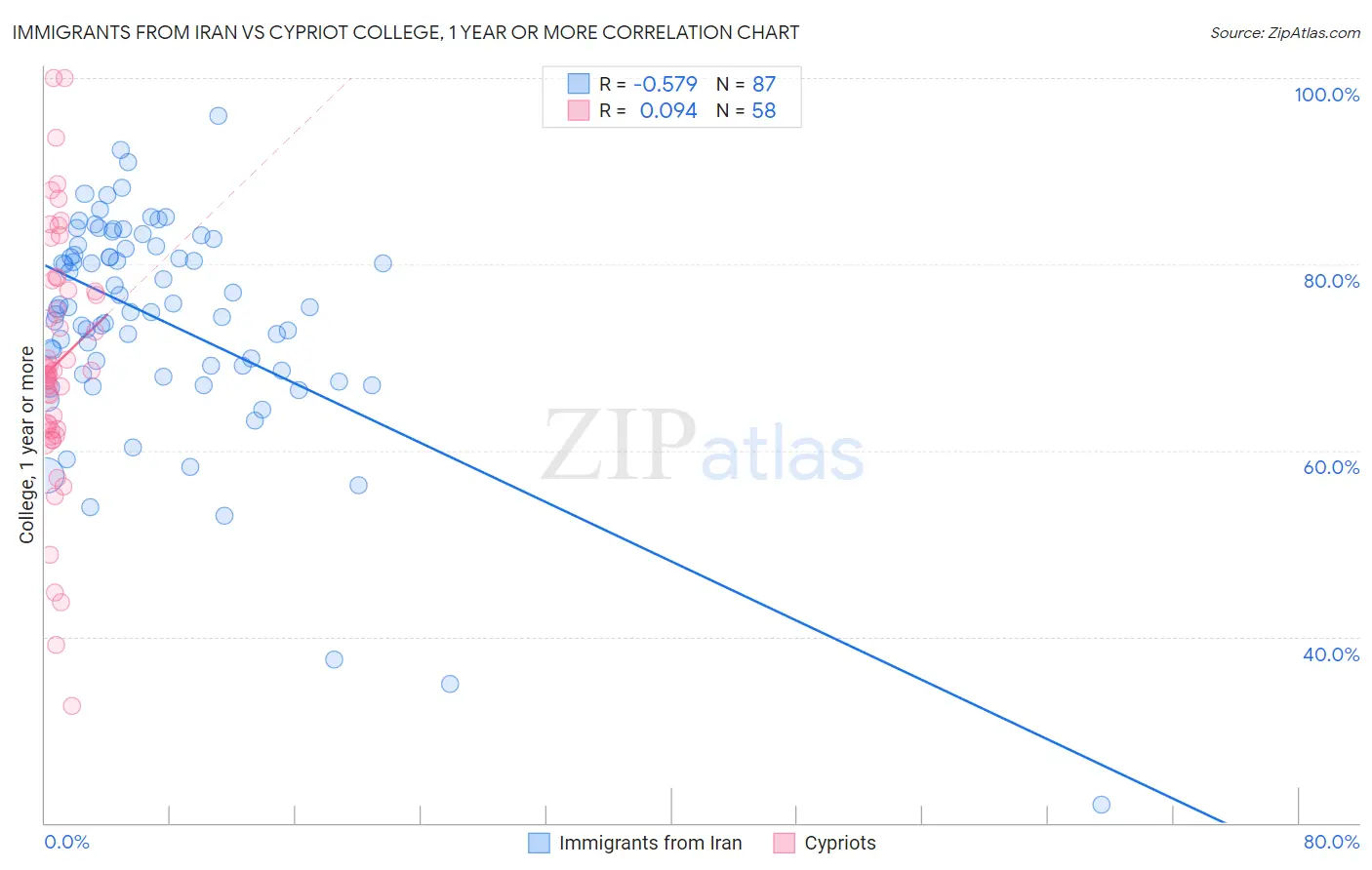 Immigrants from Iran vs Cypriot College, 1 year or more