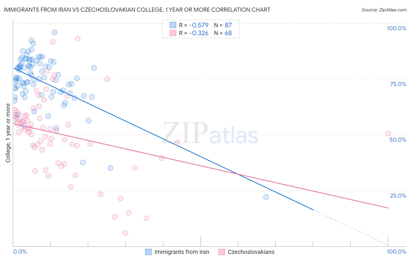Immigrants from Iran vs Czechoslovakian College, 1 year or more