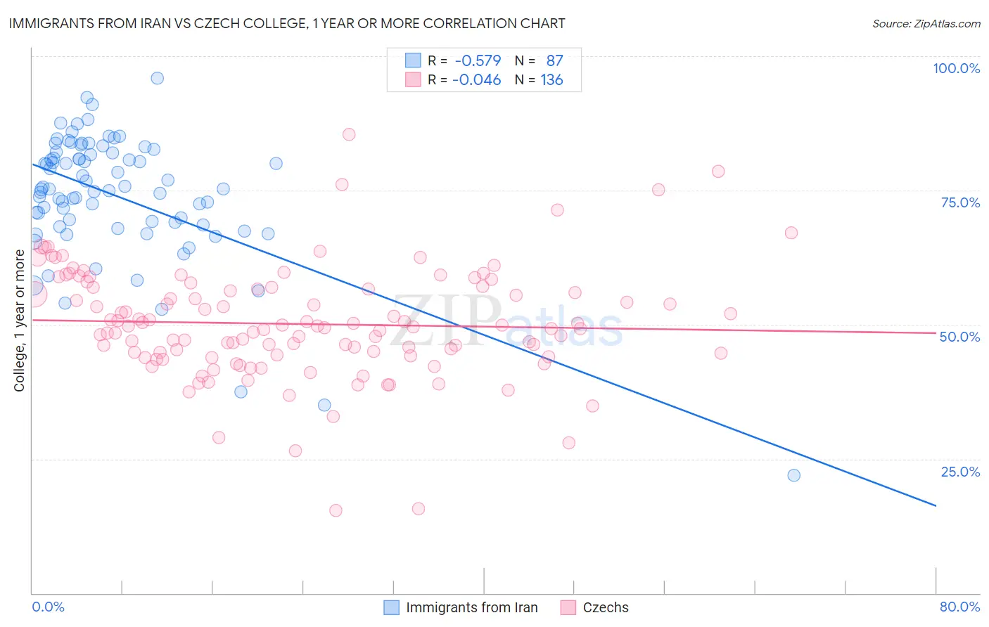 Immigrants from Iran vs Czech College, 1 year or more
