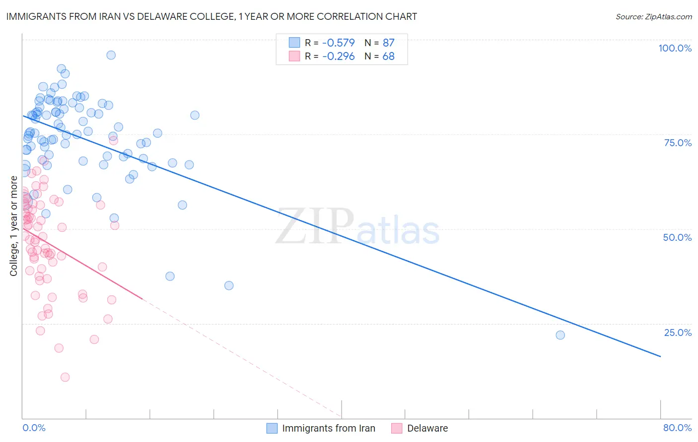 Immigrants from Iran vs Delaware College, 1 year or more