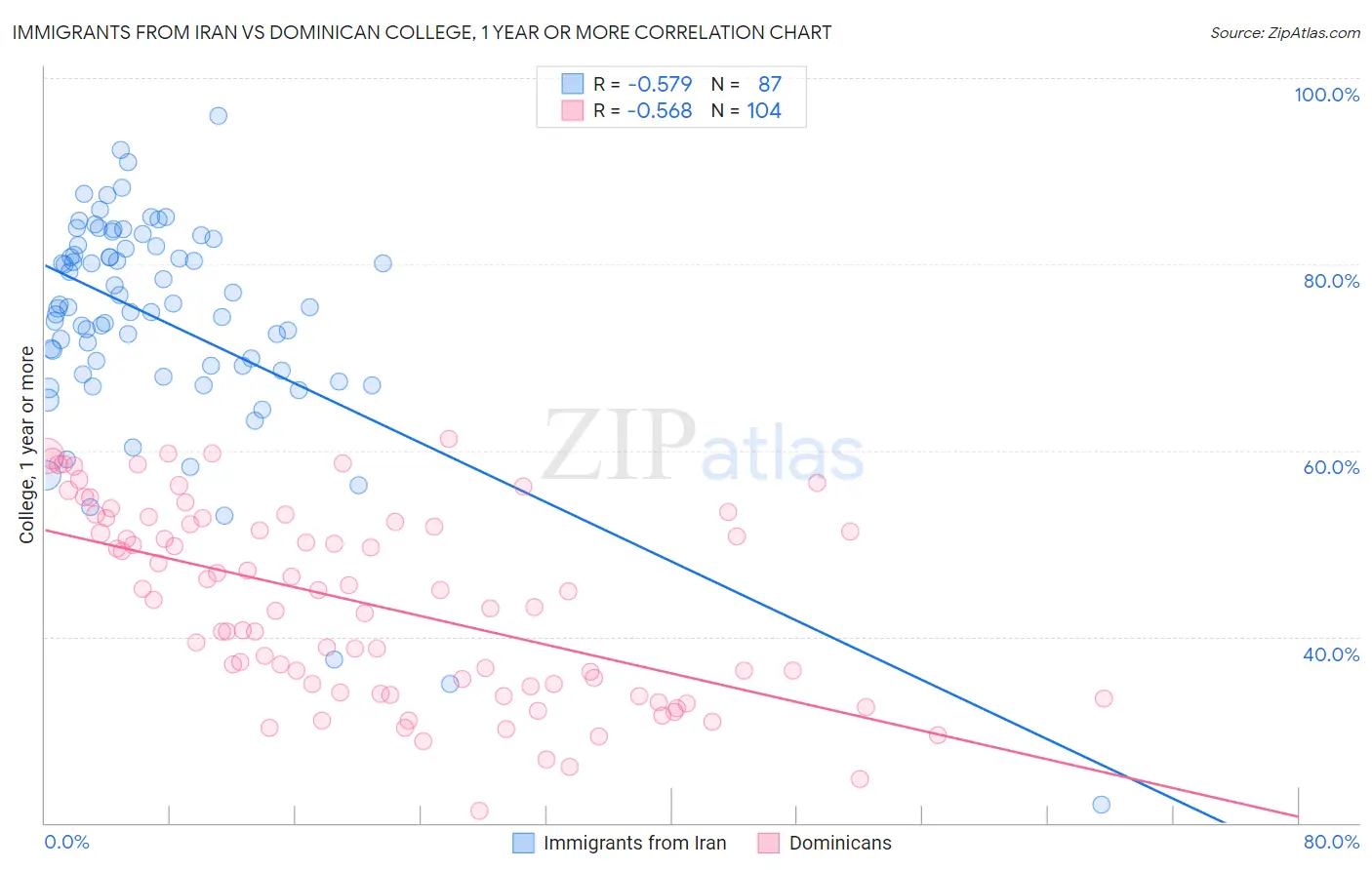 Immigrants from Iran vs Dominican College, 1 year or more