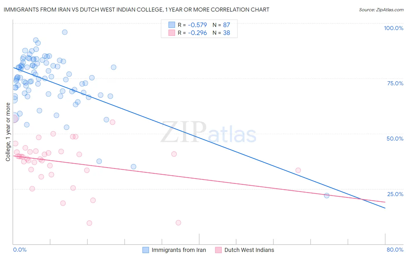 Immigrants from Iran vs Dutch West Indian College, 1 year or more