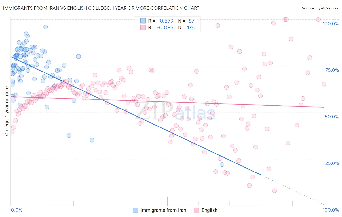 Immigrants from Iran vs English College, 1 year or more