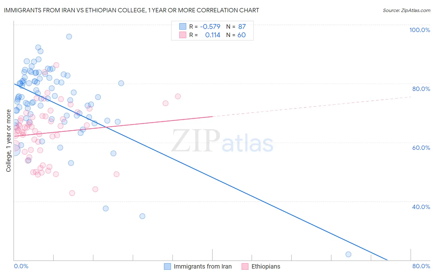Immigrants from Iran vs Ethiopian College, 1 year or more